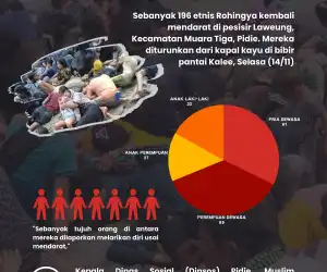 196 Etnis Rohingya Mendarat di Pidie