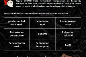 34 Kasus Kekerasan Perempuan dan Anak Terjadi di Pidie Sepanjang Tahun 2023