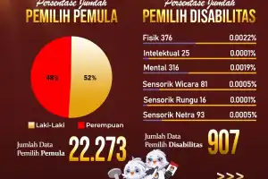 316 ODGJ di Banda Aceh Bakal Ikut Nyoblos Pemilu 2024