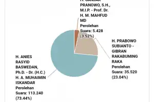 Hasil Sementara Pilpres 2024 di Kawal Pemilu: Anies�Muhaimin Unggul di Aceh