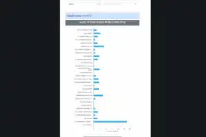 Hasil Sementara Versi Real Count KPU, Haji Uma Unggul 27,18 Persen