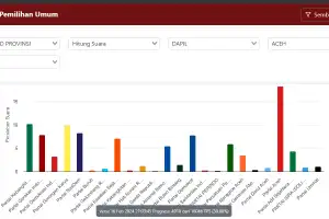 PA Pimpin Perolehan Suara Sementara Kursi Caleg DPR Aceh