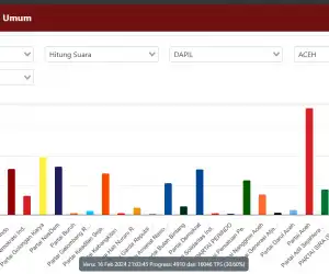 PA Pimpin Perolehan Suara Sementara Kursi Caleg DPR Aceh