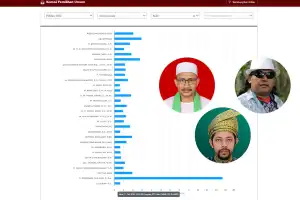 Komedian dan Musisi Dominasi Suara Sementara DPD RI Dapil Aceh