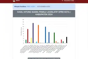 Hasil Sementara Real Count KPU: NasDem Unggul Rebut Kursi DPRK Banda Aceh