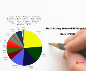Caleg DPRK Golkar Peroleh Suara Tertinggi di Gayo Lues