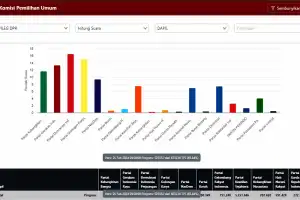 Real Count KPU: PDIP Peroleh Suara Tertinggi, Golkar Menyusul