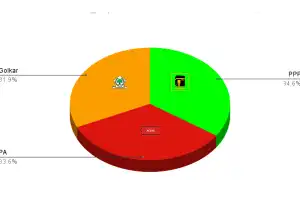 Tiga Besar Parpol Peraih Suara Terbanyak Kursi DPRK Hasil Pleno KIP Nagan Raya