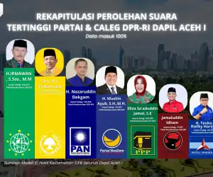 Hasil Rekap Kecamatan, Ini Tujuh Caleg DPR-RI Terpilih Dapil Aceh 1