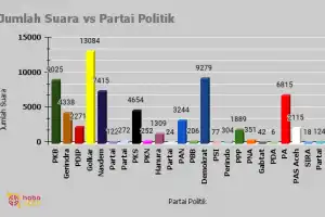 Partai Golkar Raih Suara Terbanyak Pileg DPRA di Aceh Singkil