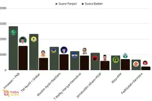 PDIP Masuk Lima Besar Perolehan Suara Terbanyak Kursi DPR RI dari Aceh Singkil