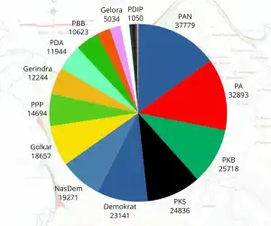 PAN Raih Suara Tertinggi Pileg DPRK Aceh Besar, PSI Tiarap