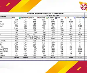 9 Partai Peraih Suara Terbanyak di Aceh Selatan