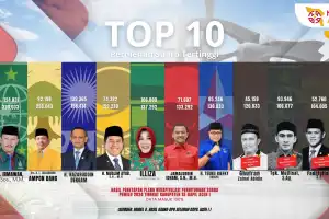 Top 10 Caleg DPR RI Peraih Suara Terbanyak di Dapil Aceh 1