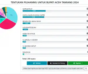 Nama Waka Polda Aceh Hingga Ketua DPRK Masuk Poling Pilkada Aceh Tamiang
