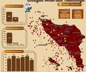 BMKG Catat 593 Kejadian Gempa Bumi Guncang Aceh