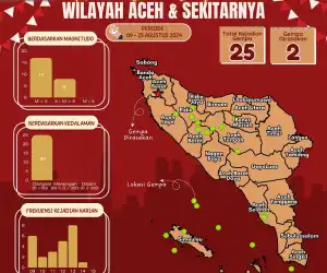 Aceh Diguncang 25 Kali Gempa Selama Sepekan Terakhir