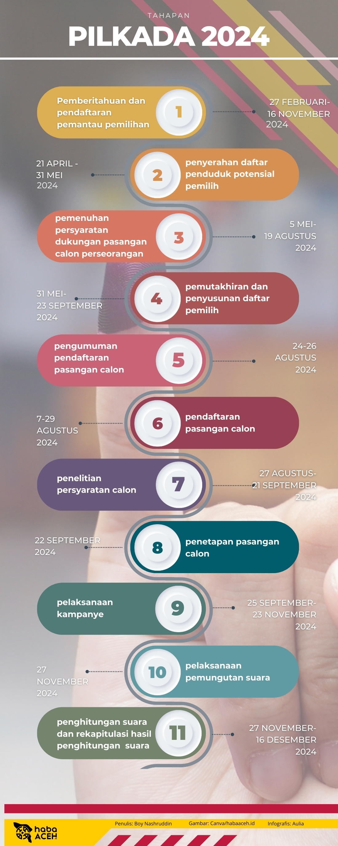 Jadwal Tahapan Pilkada 2024