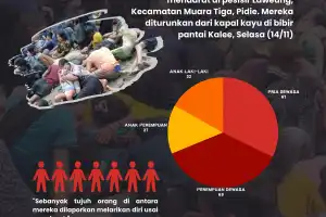 196 Etnis Rohingya Mendarat di Pidie