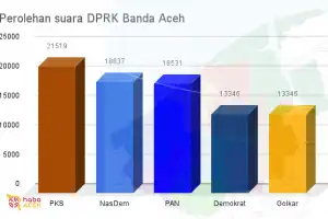 PKS Raih Suara Terbanyak Pileg DPRK Banda Aceh