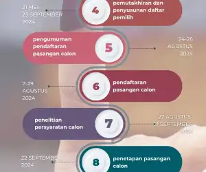 Jadwal Tahapan Pilkada 2024