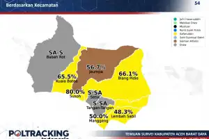 Survei Poltracking Indonesia, Safaruddin Unggul di Abdya