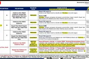 Pelantikan Bupati Terpilih di Aceh Diagendakan 10-21 Februari 2025