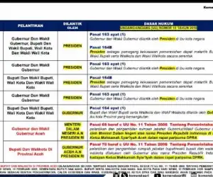 Pelantikan Bupati Terpilih di Aceh Diagendakan 10-21 Februari 2025